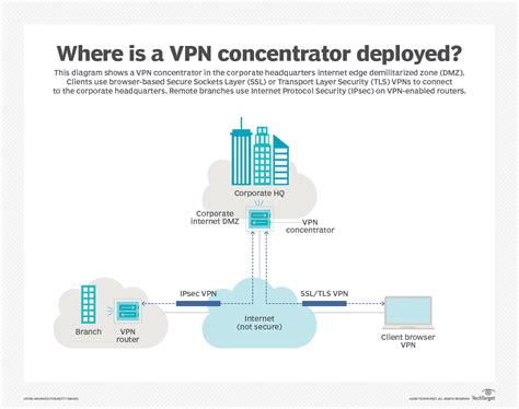 VPN Concentrator: What Is It and How It Works - Most Secure VPN