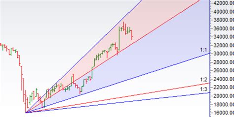 Bank Nifty Weekly Forecast For March Expiry Bramesh S Technical Analysis