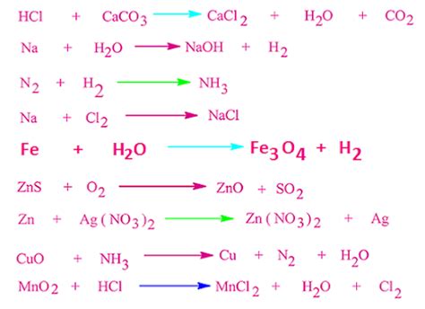 Balancing Chemical Equations Definition For Class 10 With Simple Examples By Kakali Ghosh