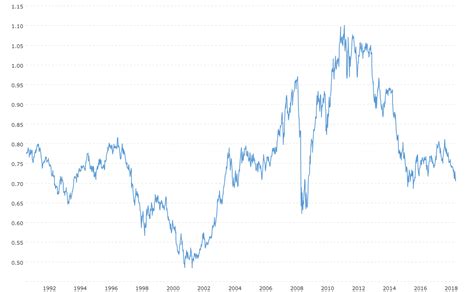 48+ Aud to euro exchange rate history information | ecurrency