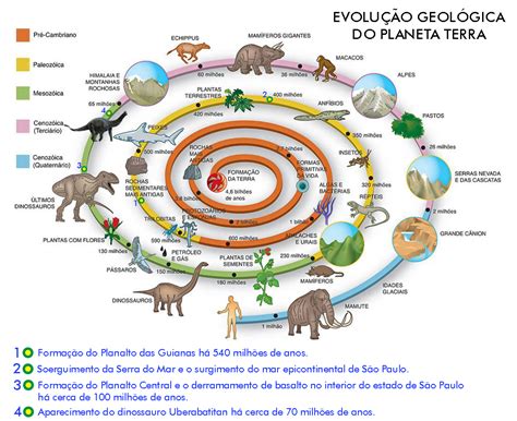 O Que é Tempo Geológico - 9