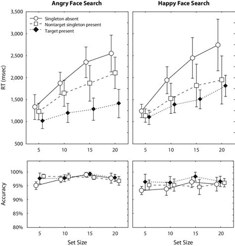 Mean Response Times And Accuracies With Standard Error Bars For Each