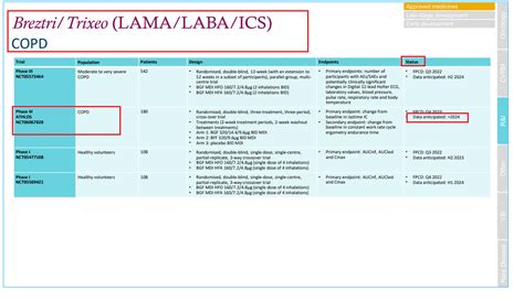 Breztri Aerosphere Budesonide Formoterol Fumarate Glycopyrronium