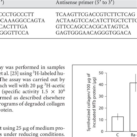 Genes And Primers Used For Real Time Pcr Gene Expression Assay Download Table