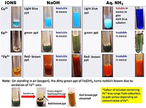 Qualitative analysis - cation test - Chemtutorsg