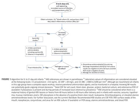 Sept 2021 Evaluation And Management Of Well Appearing Febrile Infants