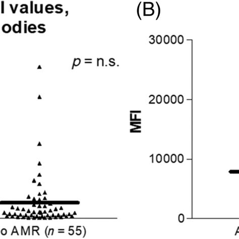 Mean Fluorescence Intensity Mfi Of Immunodominant Donor Specific