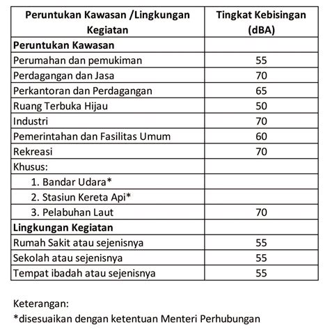 Standar Kebisingan Di Indonesia Geonoise Indonesia