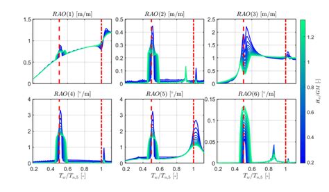 Response Amplitude Operator RAO From Left To Right On The Top X Y