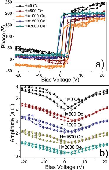 Phase A And Amplitude B Piezoresponse Hysteresis Loops Of The