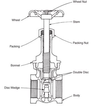 Gate Valve A Brief Introduction Winning Fluid Equipment