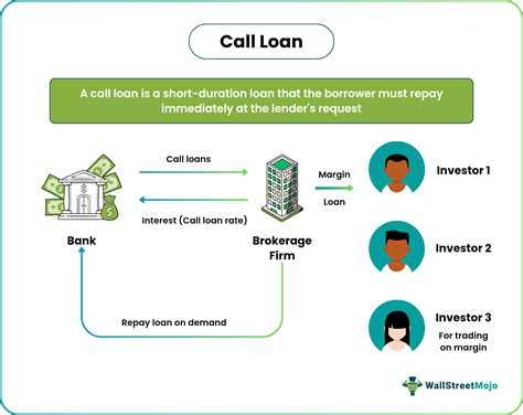 Call Loan - Meaning, Working, Examples, Call Loan Rate