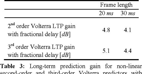 Figure From Low Order Volterra Long Term Predictors Semantic Scholar