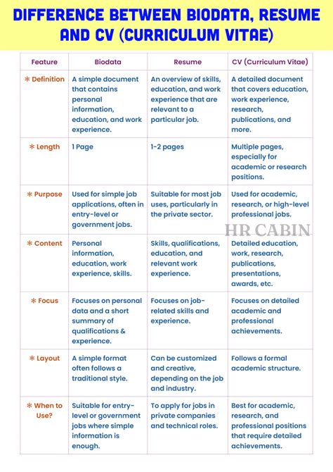 Top 3 Job Biodata Formats In Ms Word Download For Free