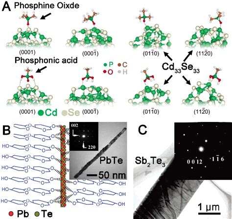 Figure 1 From Solution Based Synthesis Of Anisotropic Metal