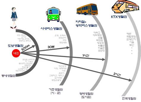 보고서 국민소득 4만불 시대 실현을 위한 국토해양 정책방향 연구