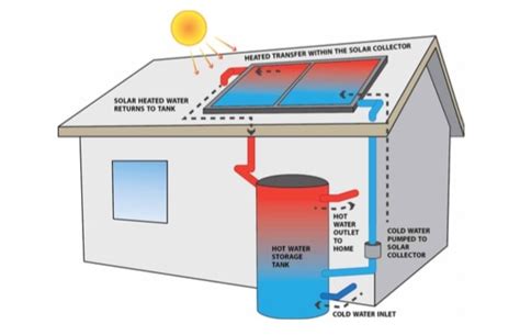 Solar Hot Water Systems Available In The UK