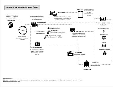 Cadena de valor de las artes escénicas Observatorio PRODUCEmpresarial