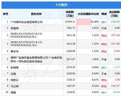 2月3日海印股份发布公告，其股东减持2650万股数据内容整理