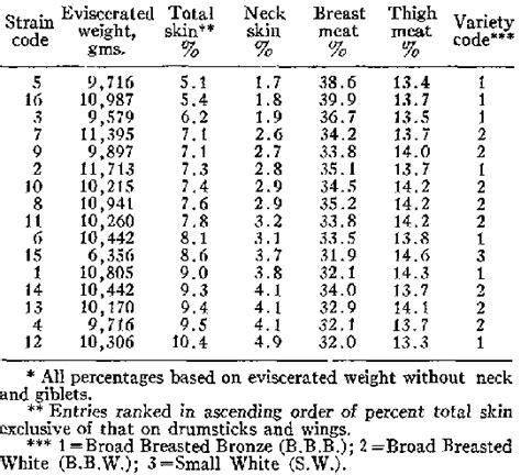 Skin And Meat Yields From Entries In The Pennsylvania Turkey Random