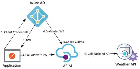 Authorization With Azure Api Management To Integration And Beyond