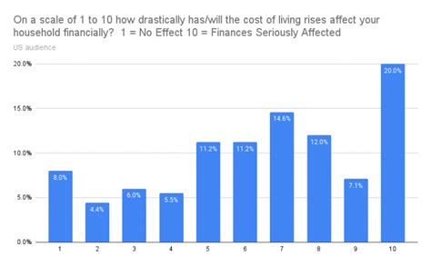 Cost Of Living Crisis Survey 2022 SellCell Blog