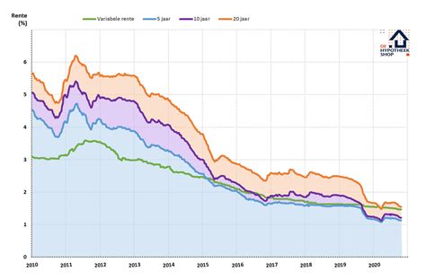 Historisch Lage Rente Een Overzicht De Hypotheekshop