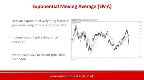 Moving Averages Sma Ema Wma Vwma Youtube