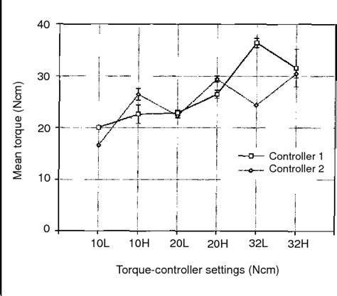 Figure 1 From Accuracy Of An Electric Torque Limiting Device For