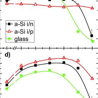 Annealing Temperature Dependence Of The Implied Pseudo Fill Factor