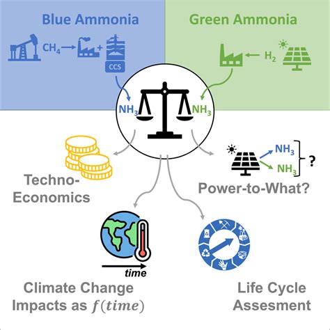 Blue And Green Ammonia Production A Techno Economic And Life Cycle