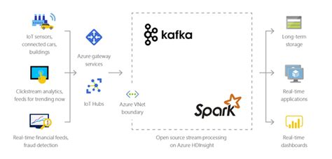 Azure Hdinsight Helpezee