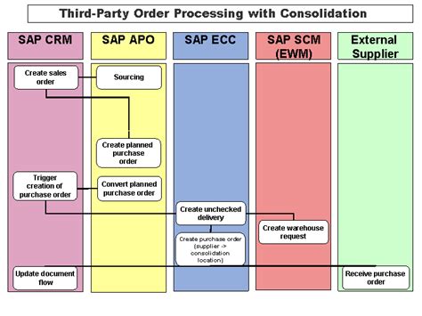 Third Party Order Processing With Consolidation Sap Documentation