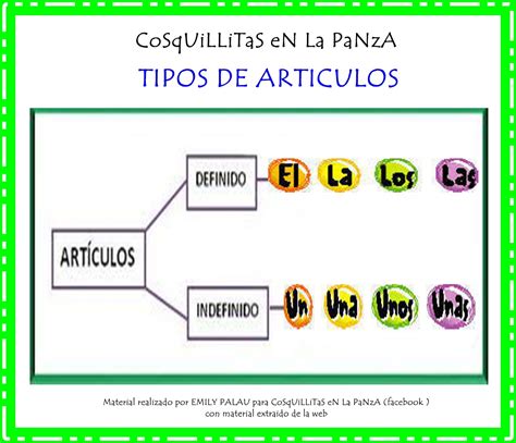 Actividad Sobre Los Articulos