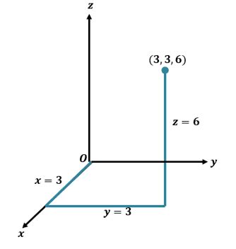 D Coordinate System Definition Graphing Techniques And Examples