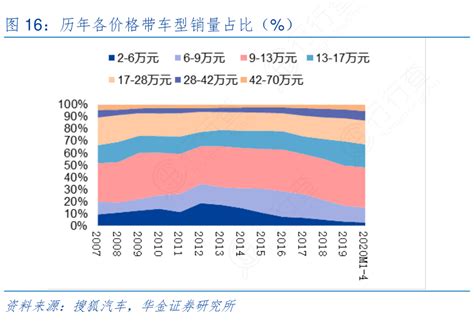 图16：历年各价格带车型销量占比（）行行查行业研究数据库