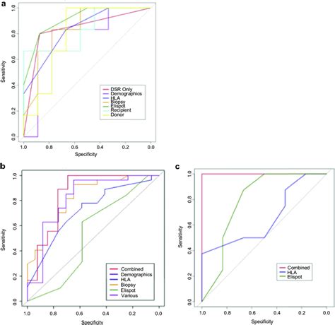 Multivariate Logistic Regression Models In Patient Subgroups Roc