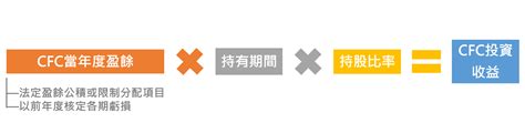 Cfc制度來襲！影響2024年企業、個人稅務！你準備好了嗎？ 直誠管顧 直誠管顧