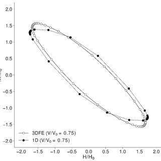 Comparison Of Global Failure Envelope Predictions In The Vh And Vm Load