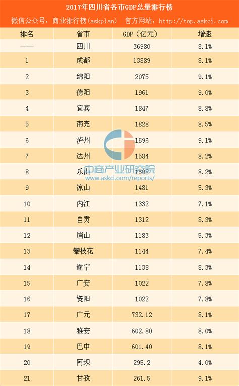 2017年四川省各市gdp排行榜