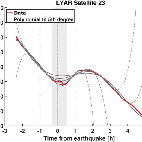 Vertical Total Electron Content Vtec Time Series For Station Areq And