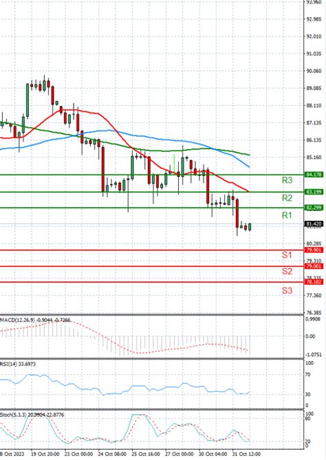 Crude Oil EU Session Analysis For CFD Instruments 2023 11 01 Fortrade