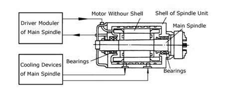 High Frequency Spindle Spindle Motor Spindle Motors Manufacturer