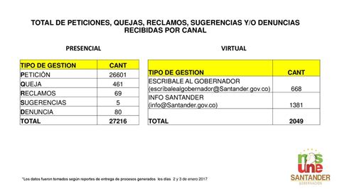 Informe De Peticiones Quejas Reclamos Sugerencias Y O Denuncias