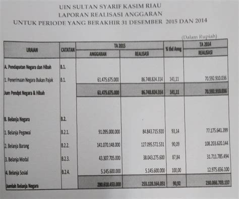 Contoh Laporan Realisasi Anggaran My Tugas