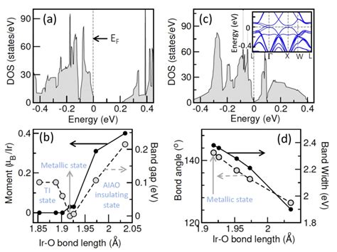 Metal Insulator Transition And The Roles Of Ir O Bond Length And