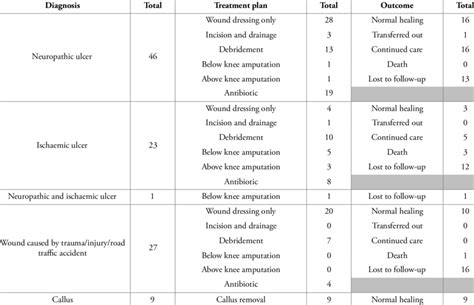 Diabetic foot ulcer type, treatment, and outcomes for patients ...