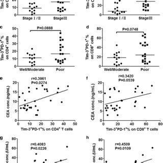 Elevated Levels Of Tumor Infiltrating Tim Pd Cd Cd T Cells In