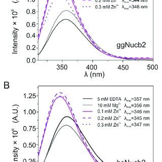 Intrinsic Fluorescence Spectra Of Nucb2s In The Presence Of 5 MM EDTA