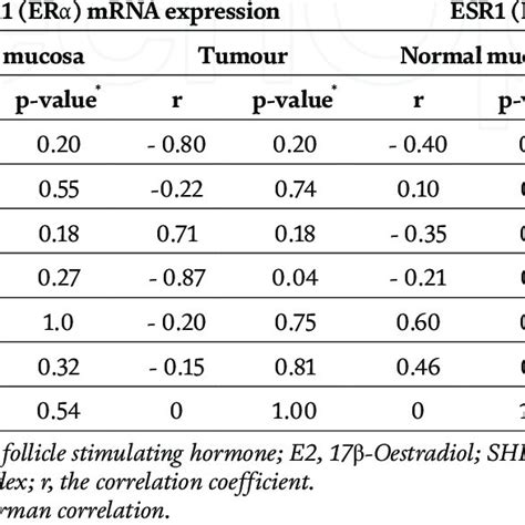 Correlation Between Serum Sex Hormones Levels And Estrogen Receptors